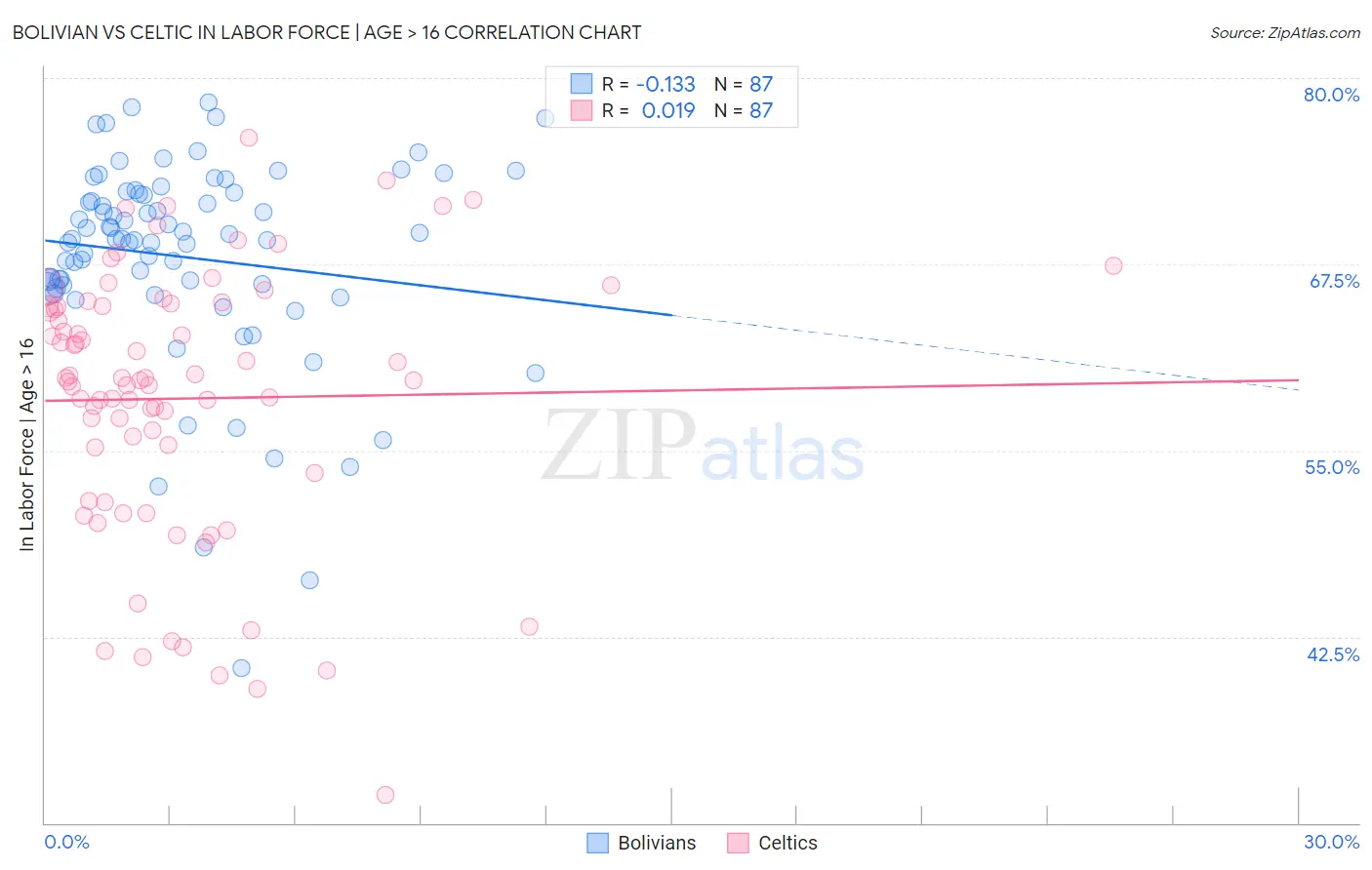 Bolivian vs Celtic In Labor Force | Age > 16