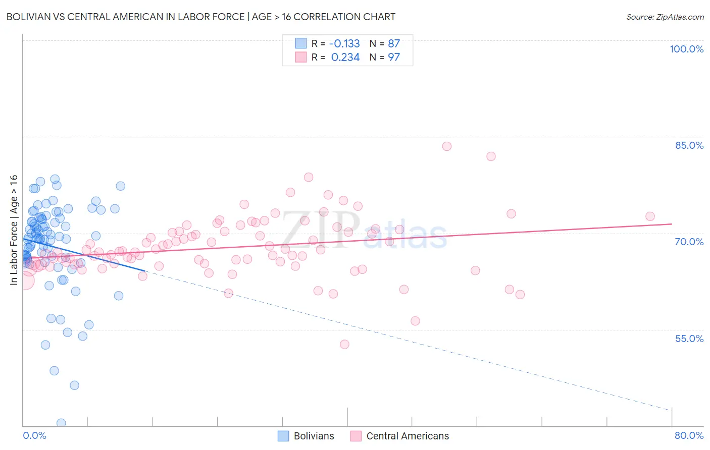 Bolivian vs Central American In Labor Force | Age > 16