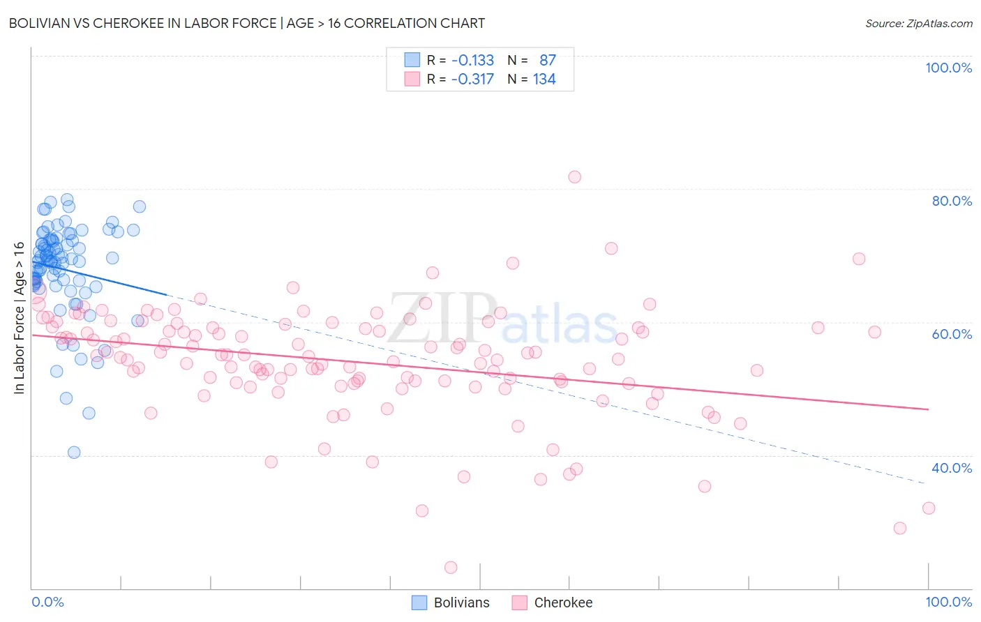 Bolivian vs Cherokee In Labor Force | Age > 16