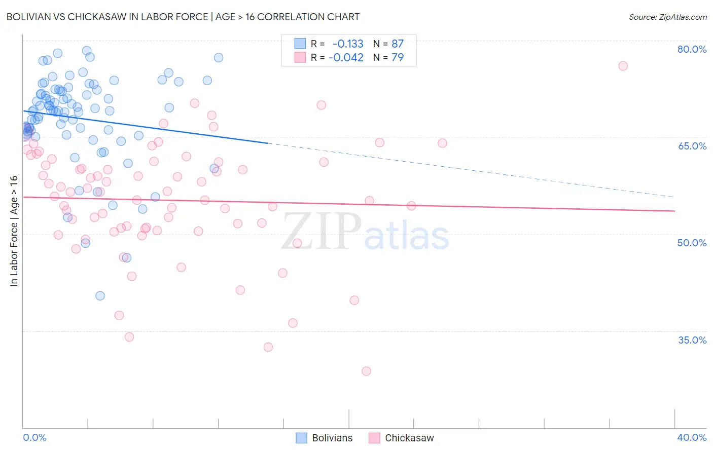 Bolivian vs Chickasaw In Labor Force | Age > 16