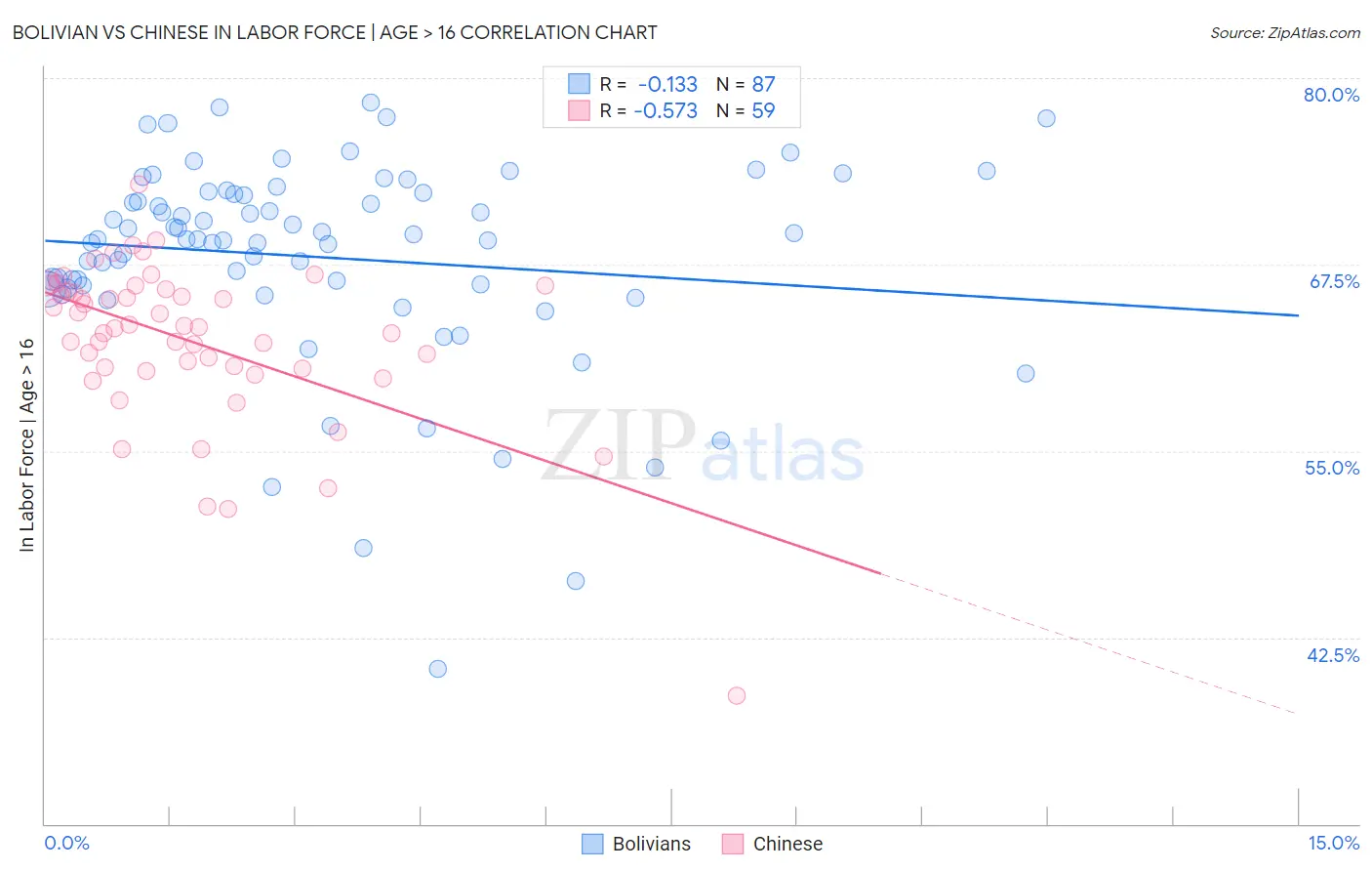 Bolivian vs Chinese In Labor Force | Age > 16