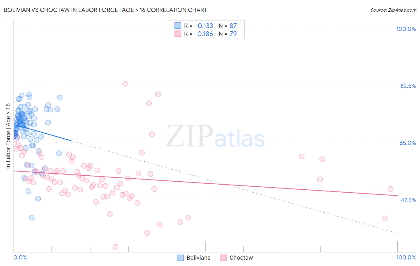 Bolivian vs Choctaw In Labor Force | Age > 16