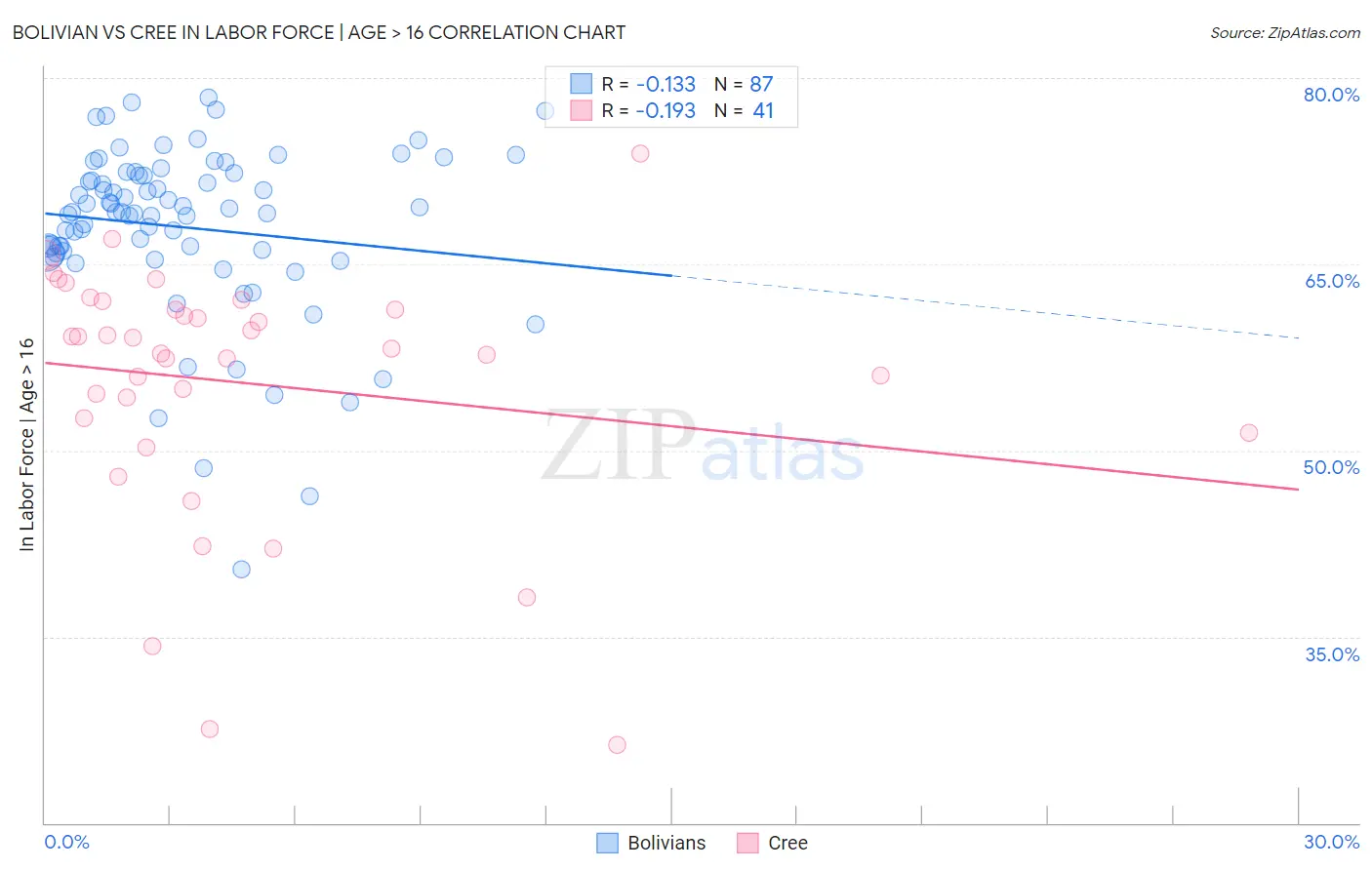 Bolivian vs Cree In Labor Force | Age > 16