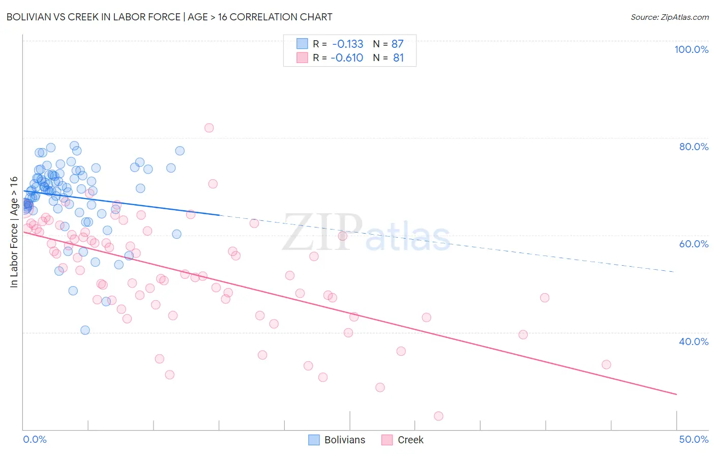 Bolivian vs Creek In Labor Force | Age > 16