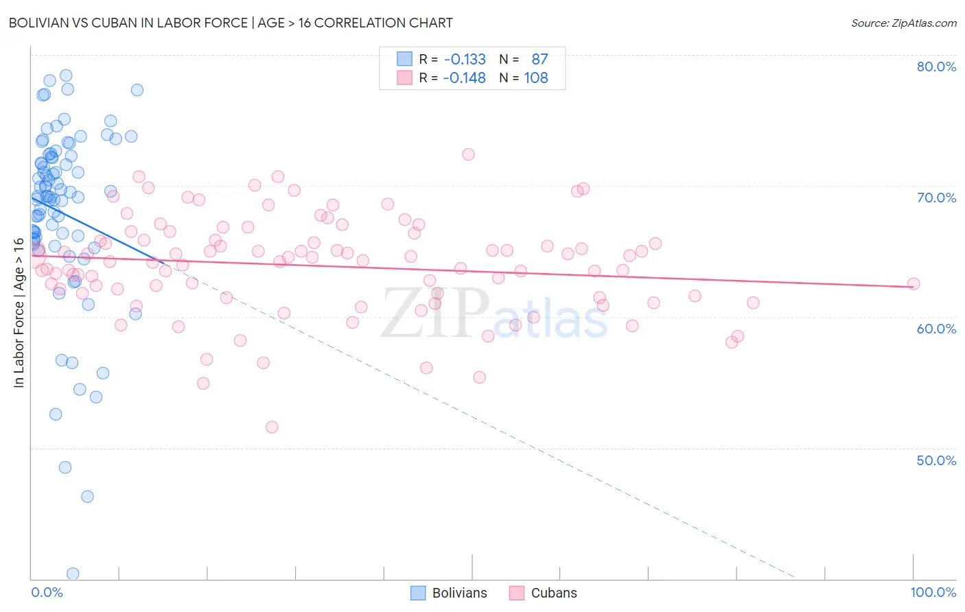 Bolivian vs Cuban In Labor Force | Age > 16