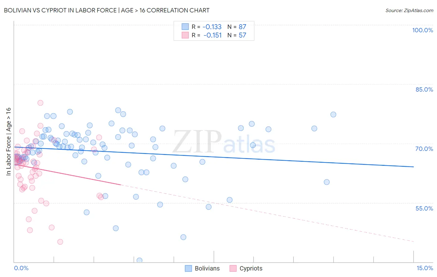 Bolivian vs Cypriot In Labor Force | Age > 16