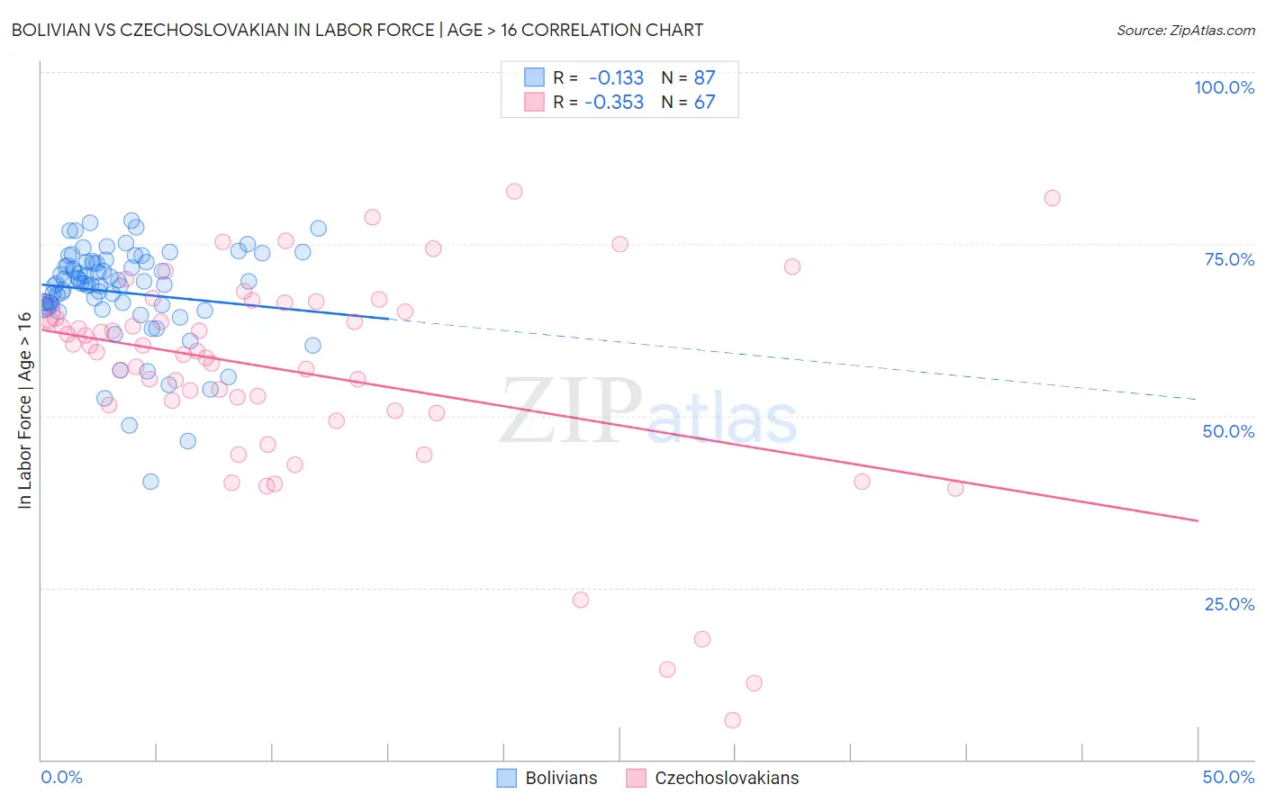 Bolivian vs Czechoslovakian In Labor Force | Age > 16