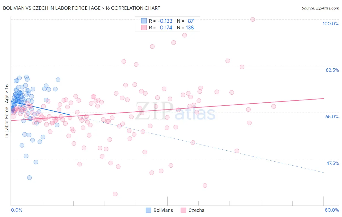 Bolivian vs Czech In Labor Force | Age > 16