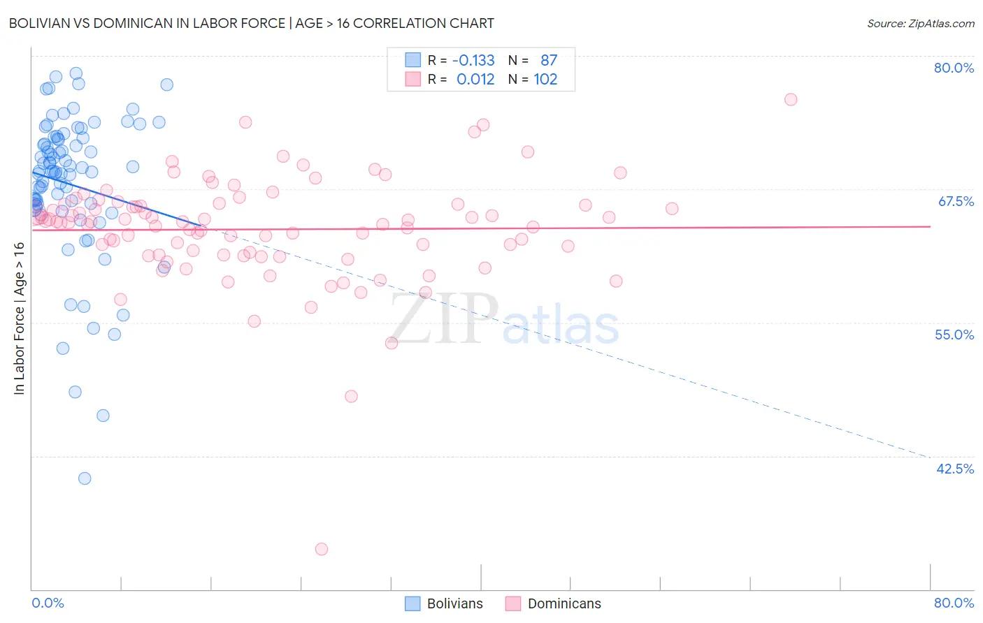 Bolivian vs Dominican In Labor Force | Age > 16