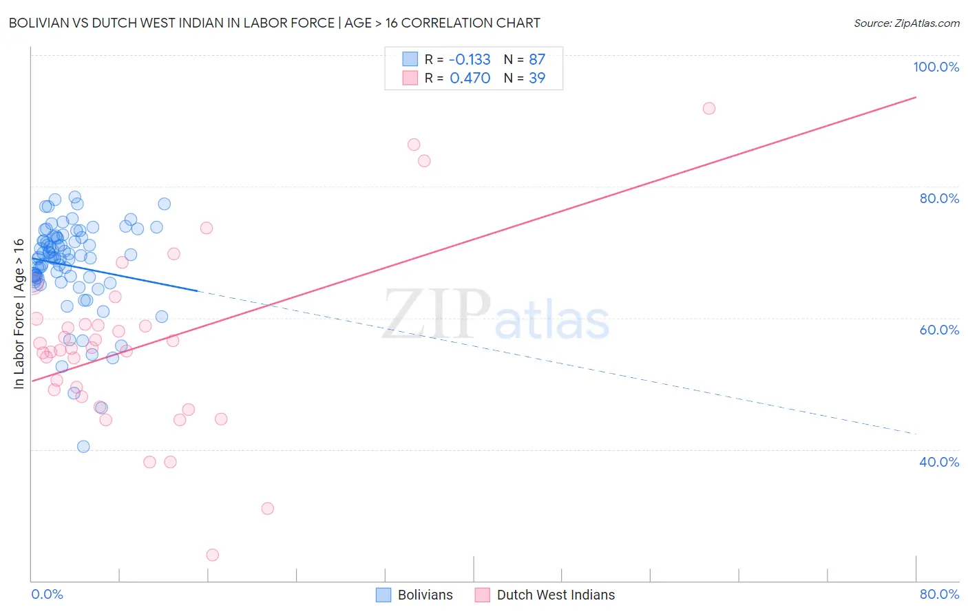 Bolivian vs Dutch West Indian In Labor Force | Age > 16