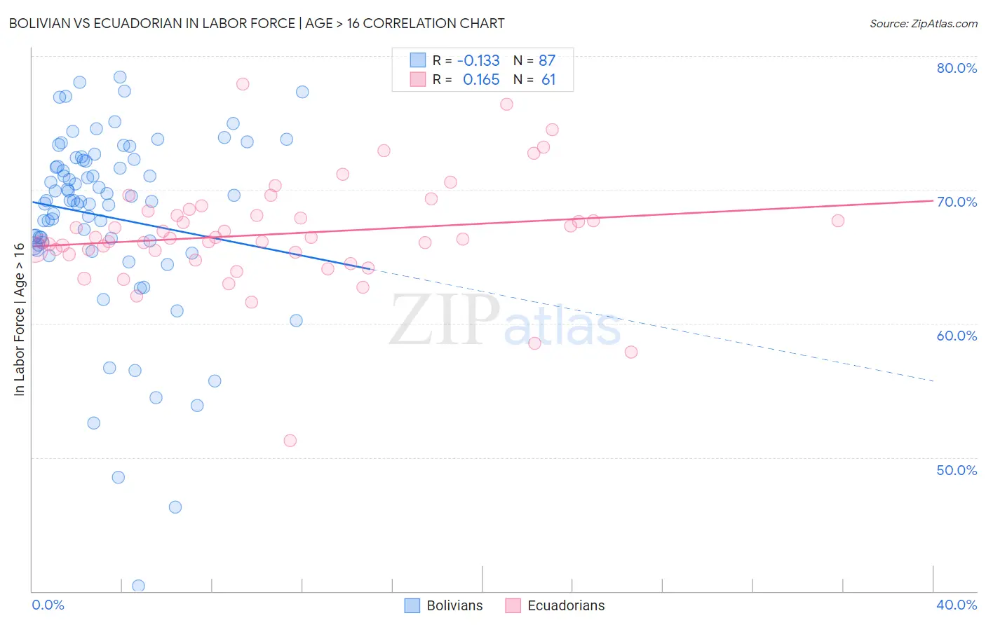 Bolivian vs Ecuadorian In Labor Force | Age > 16