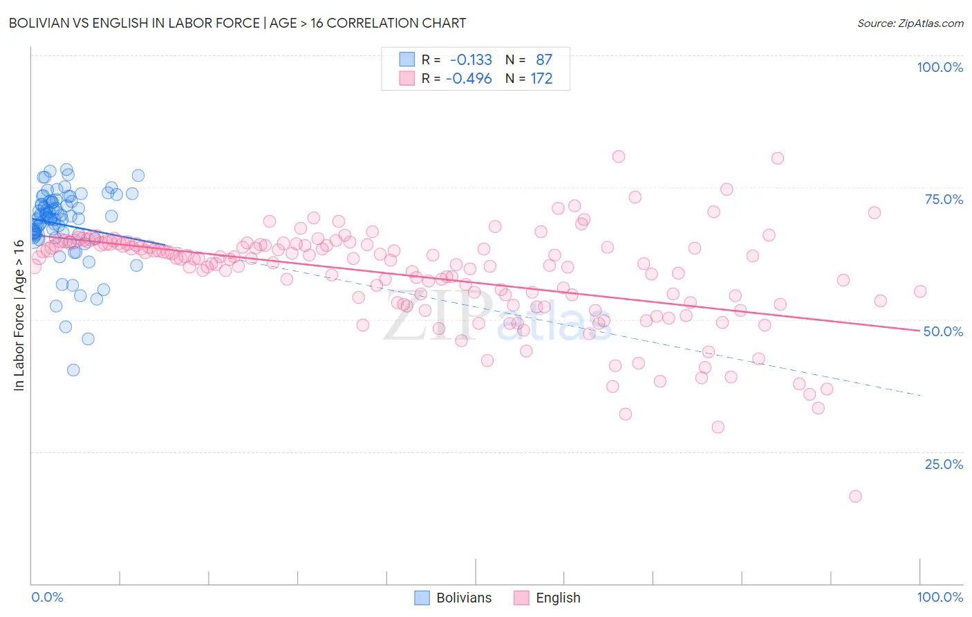 Bolivian vs English In Labor Force | Age > 16