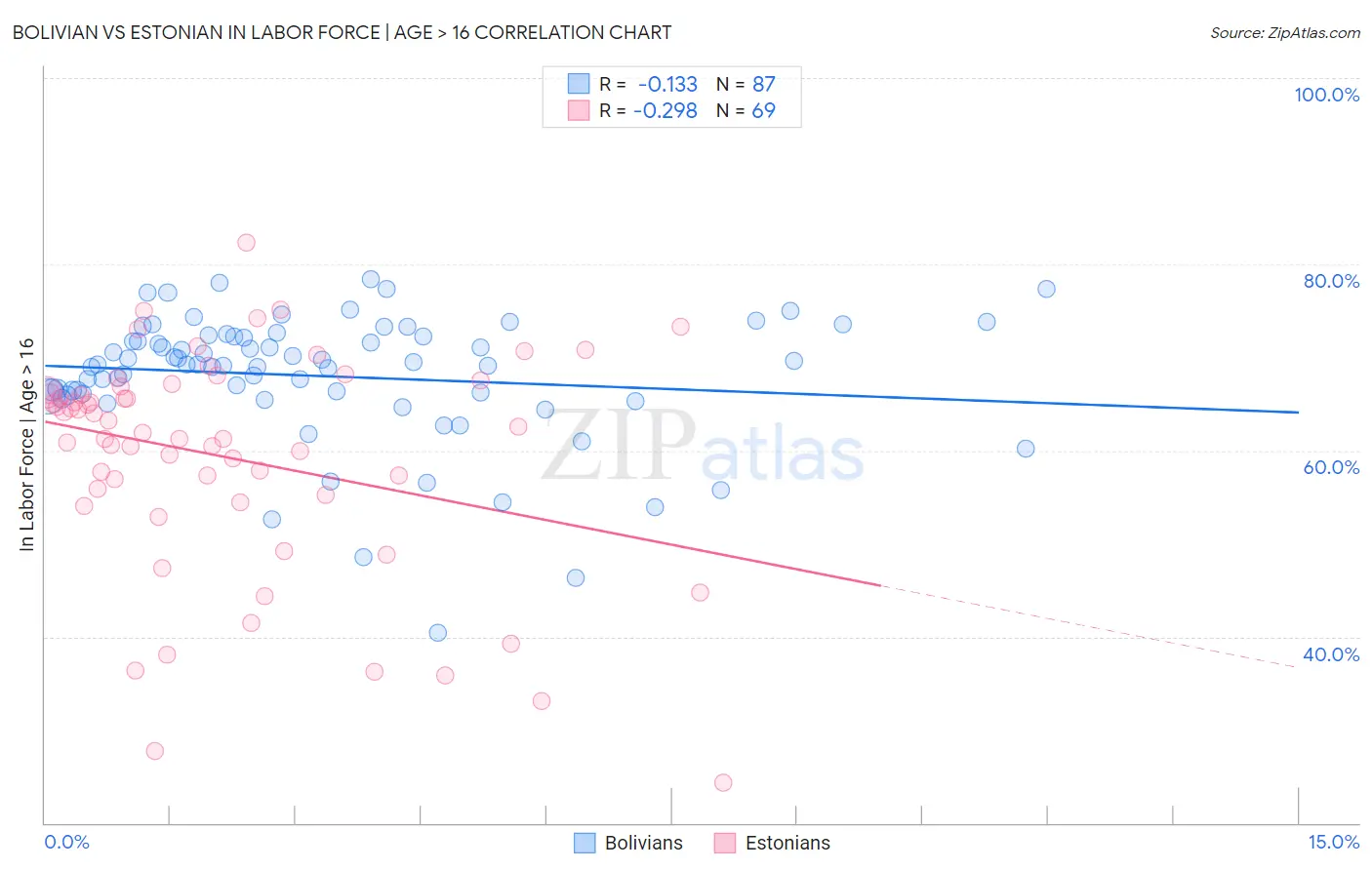 Bolivian vs Estonian In Labor Force | Age > 16