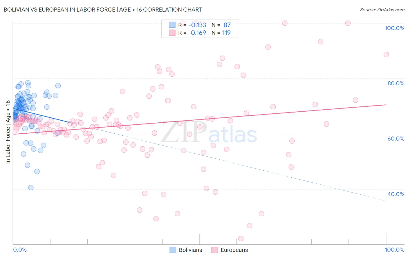 Bolivian vs European In Labor Force | Age > 16