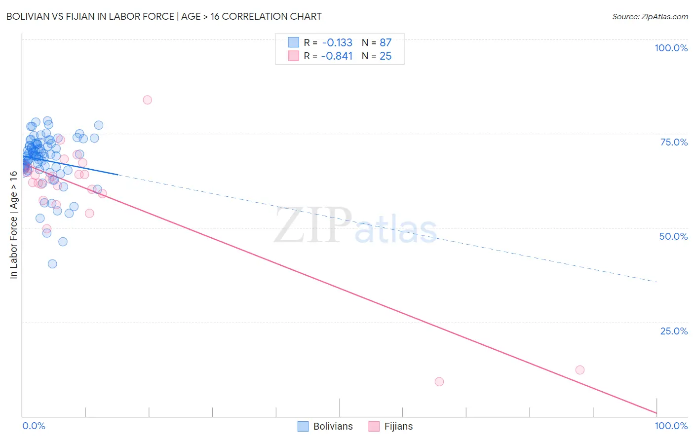 Bolivian vs Fijian In Labor Force | Age > 16