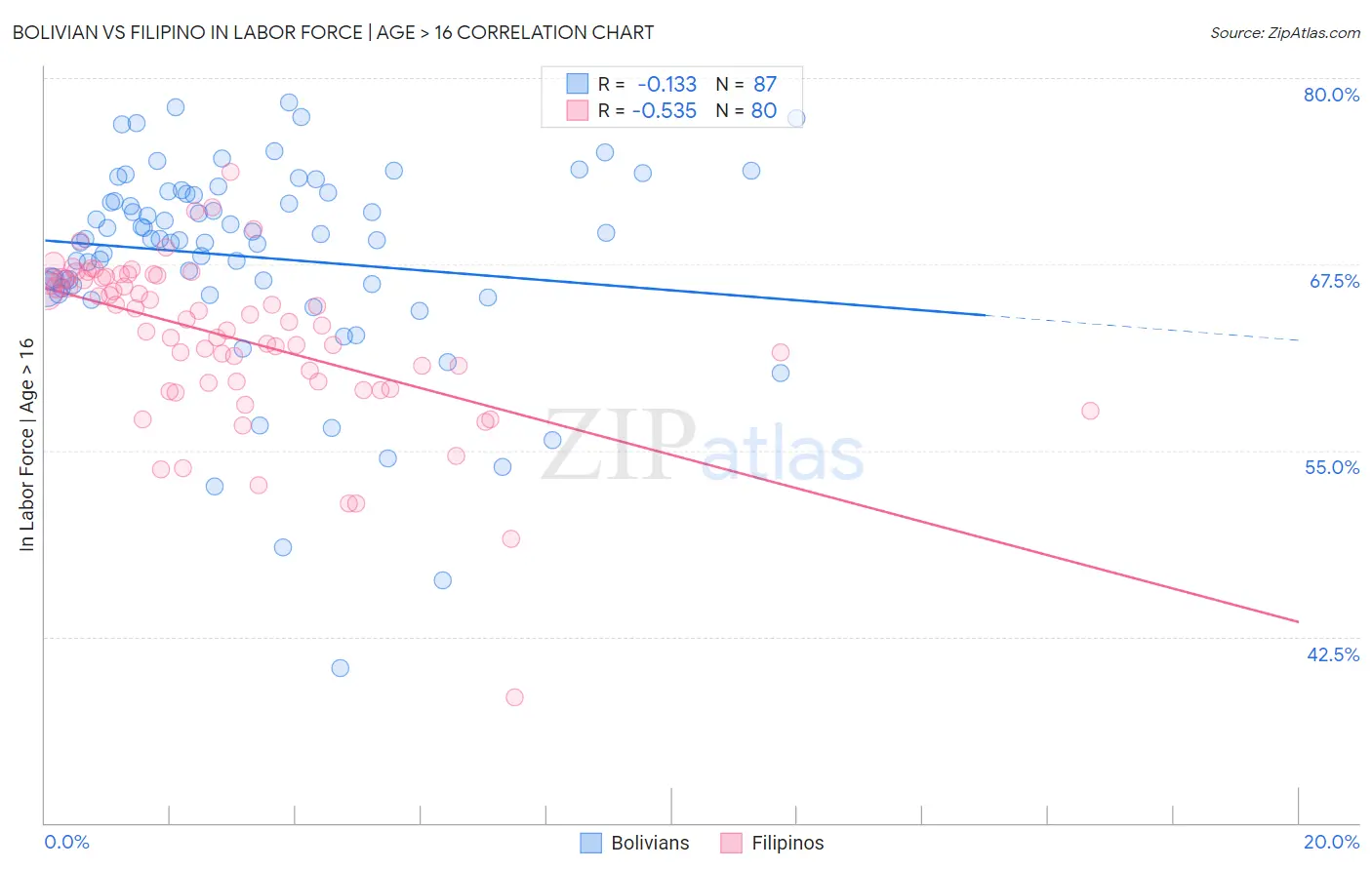 Bolivian vs Filipino In Labor Force | Age > 16