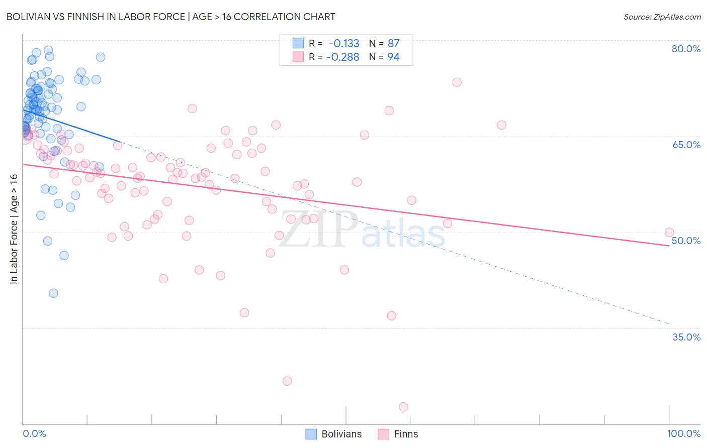 Bolivian vs Finnish In Labor Force | Age > 16