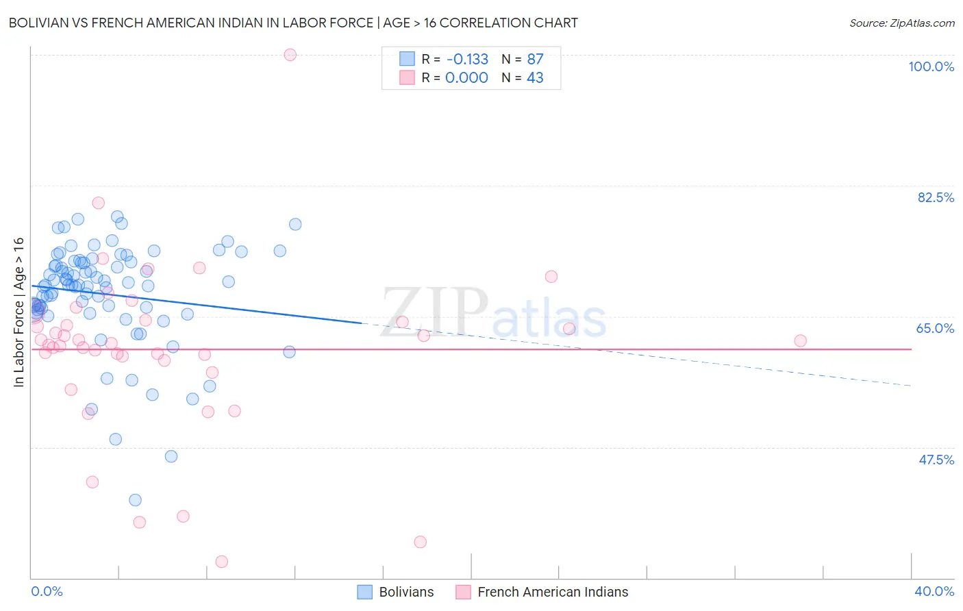 Bolivian vs French American Indian In Labor Force | Age > 16