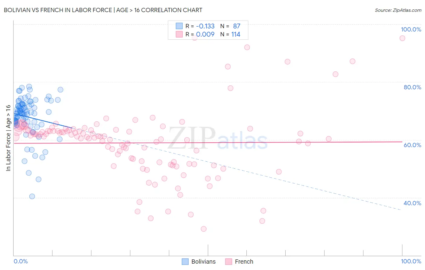 Bolivian vs French In Labor Force | Age > 16