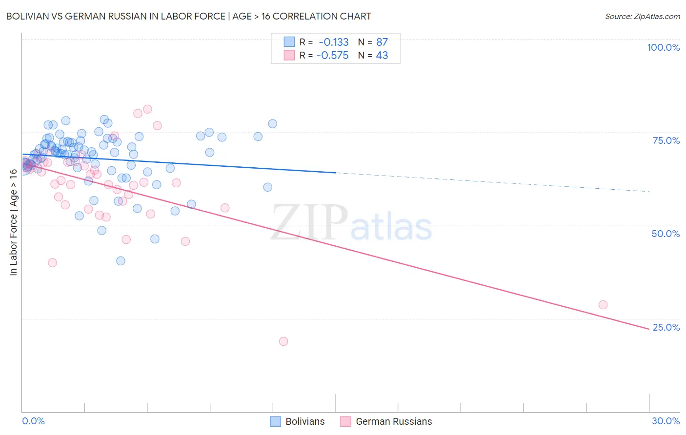 Bolivian vs German Russian In Labor Force | Age > 16