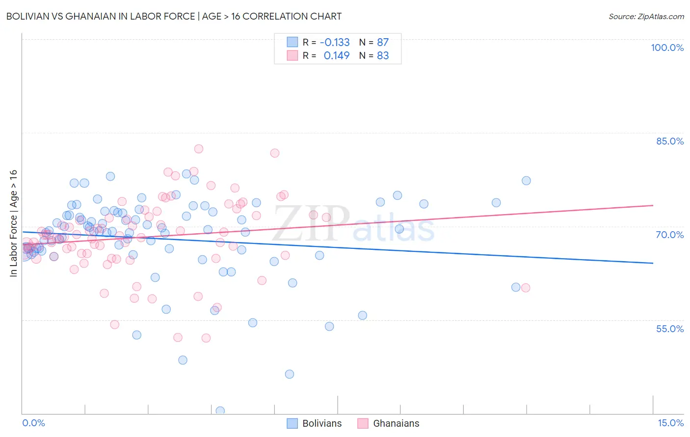 Bolivian vs Ghanaian In Labor Force | Age > 16