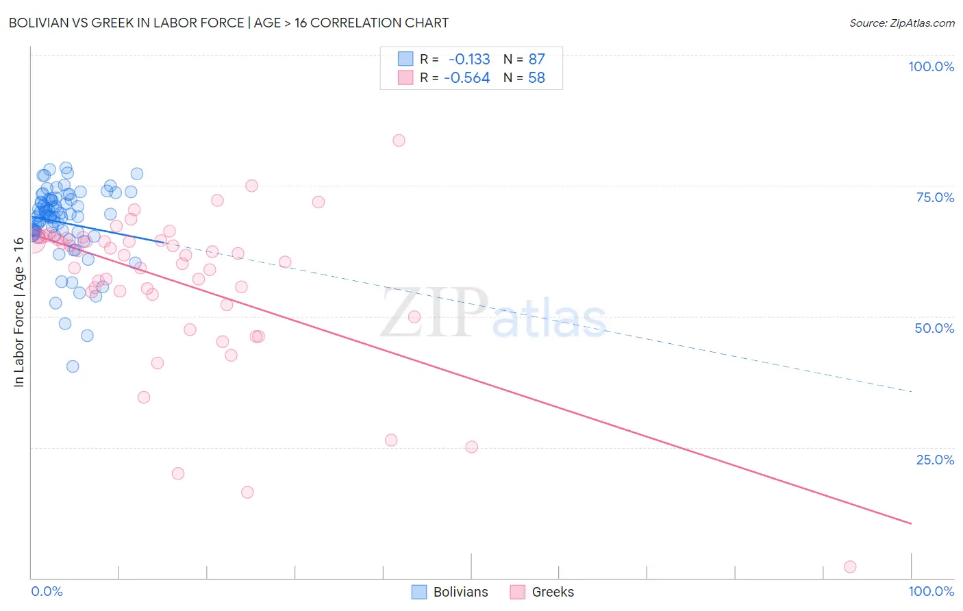 Bolivian vs Greek In Labor Force | Age > 16