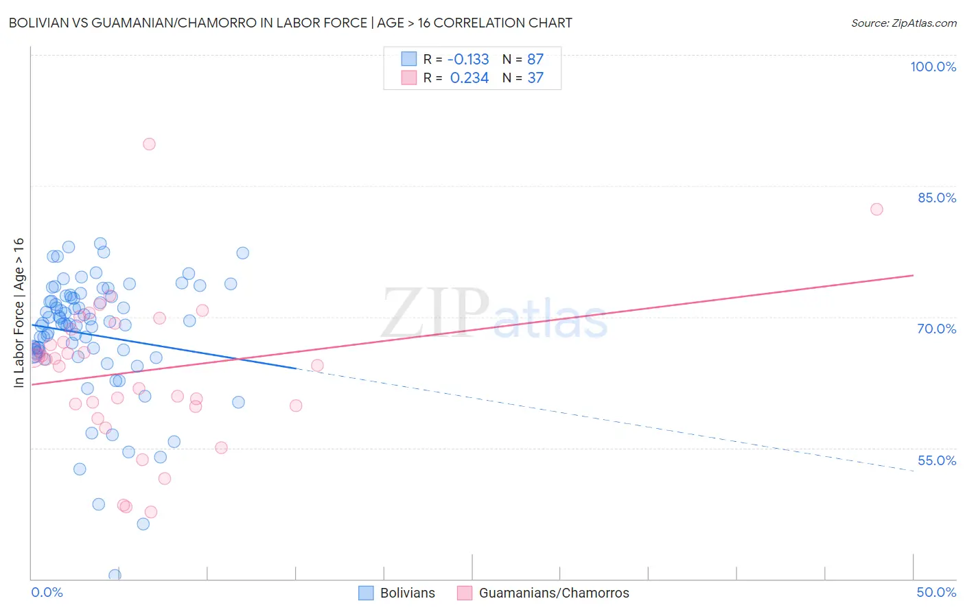 Bolivian vs Guamanian/Chamorro In Labor Force | Age > 16