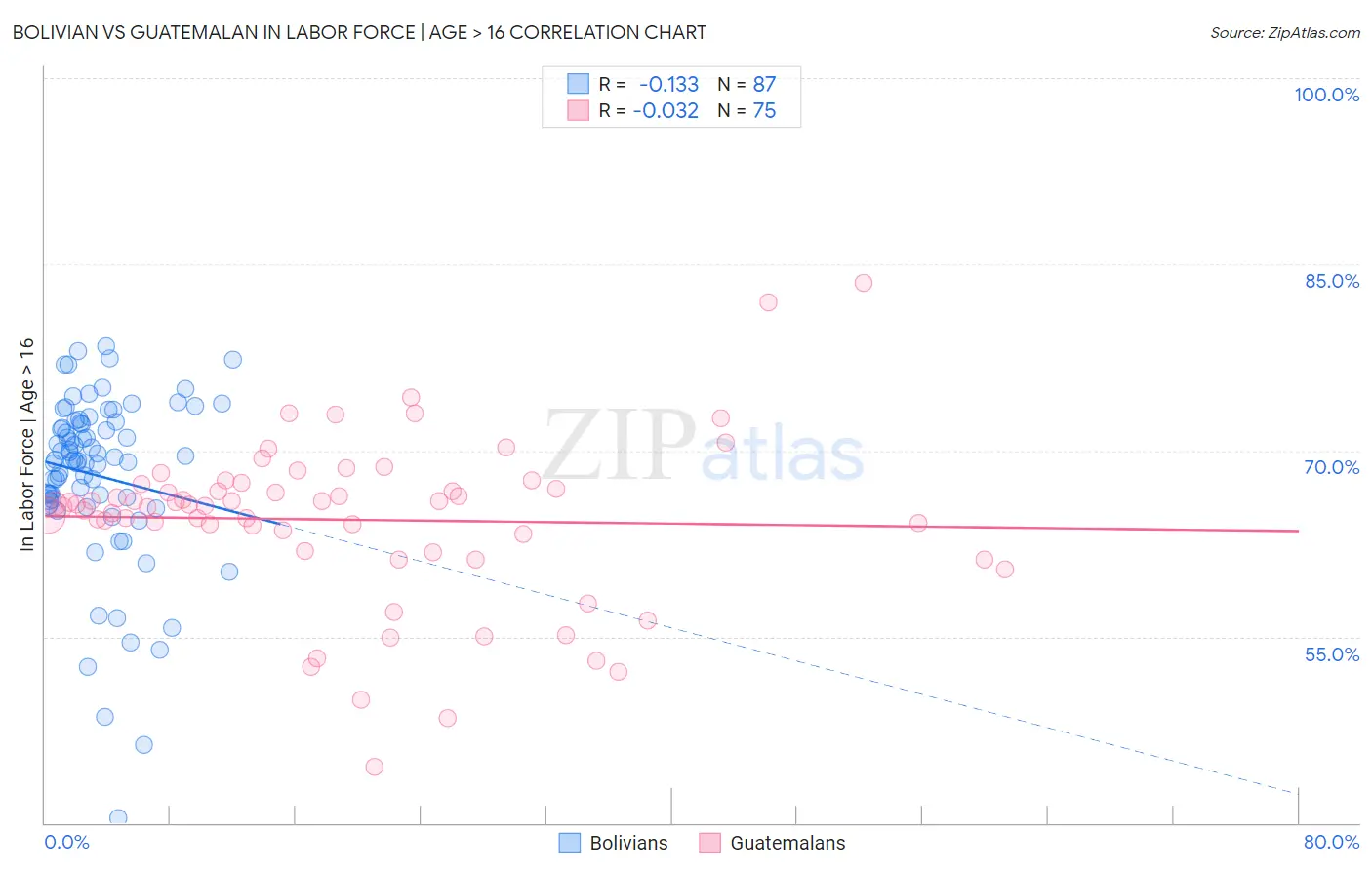 Bolivian vs Guatemalan In Labor Force | Age > 16