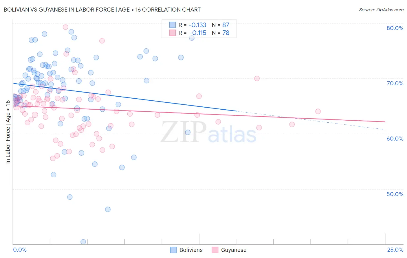 Bolivian vs Guyanese In Labor Force | Age > 16