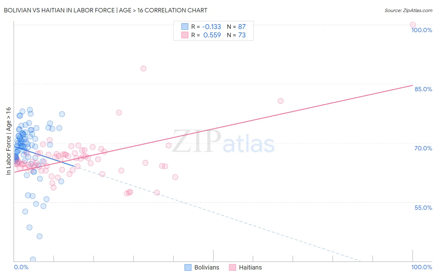 Bolivian vs Haitian In Labor Force | Age > 16