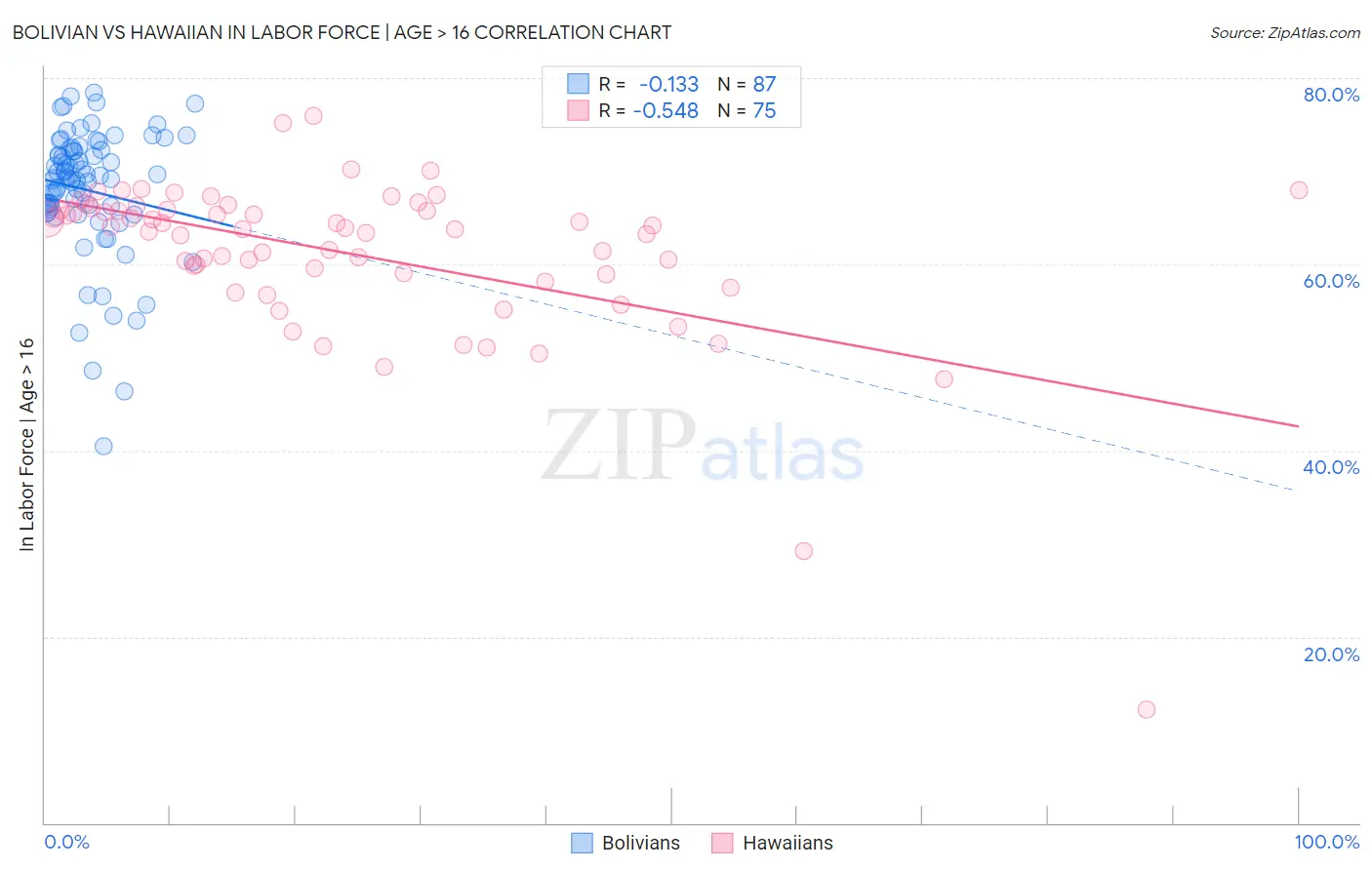 Bolivian vs Hawaiian In Labor Force | Age > 16