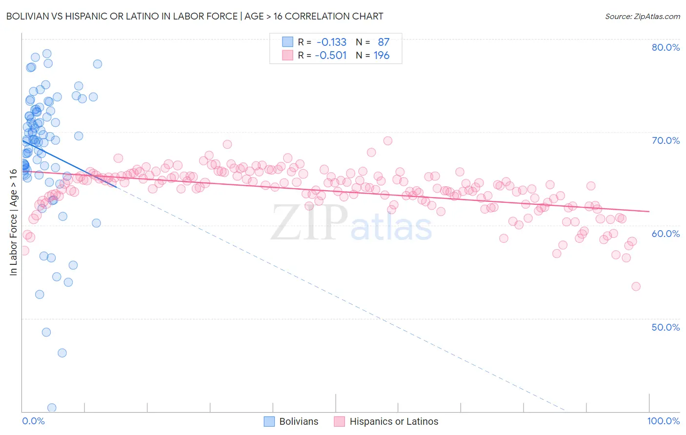 Bolivian vs Hispanic or Latino In Labor Force | Age > 16