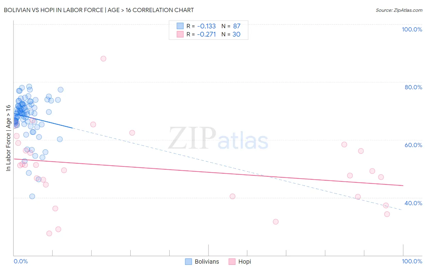 Bolivian vs Hopi In Labor Force | Age > 16