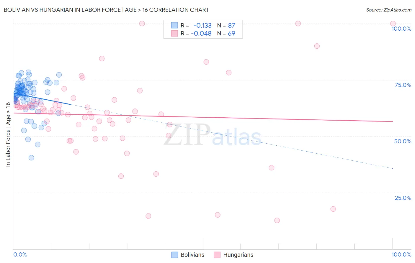 Bolivian vs Hungarian In Labor Force | Age > 16