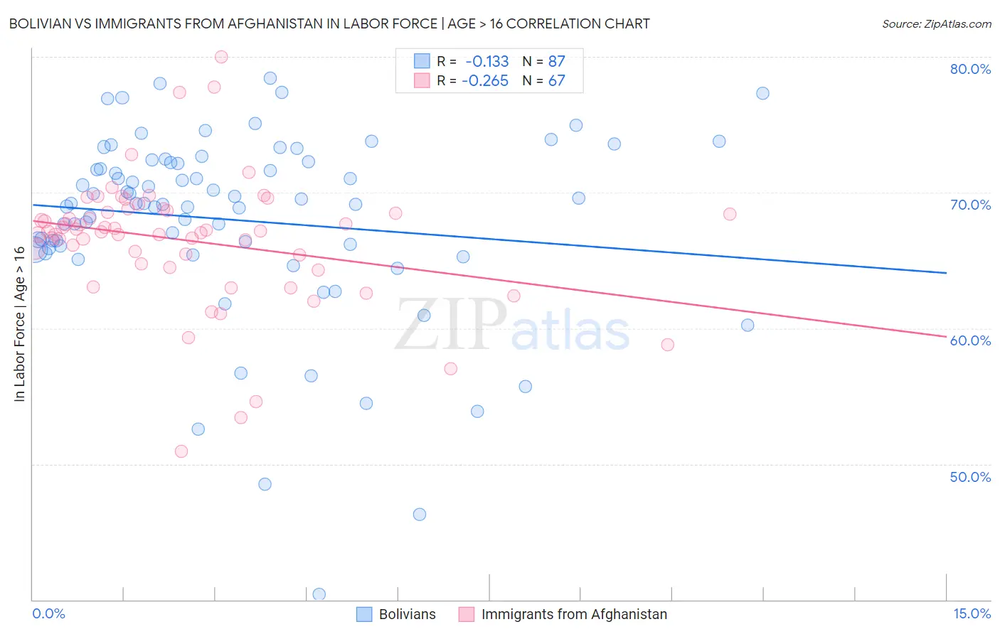 Bolivian vs Immigrants from Afghanistan In Labor Force | Age > 16