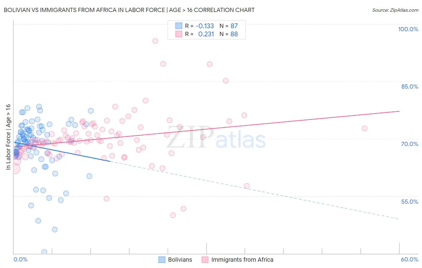 Bolivian vs Immigrants from Africa In Labor Force | Age > 16