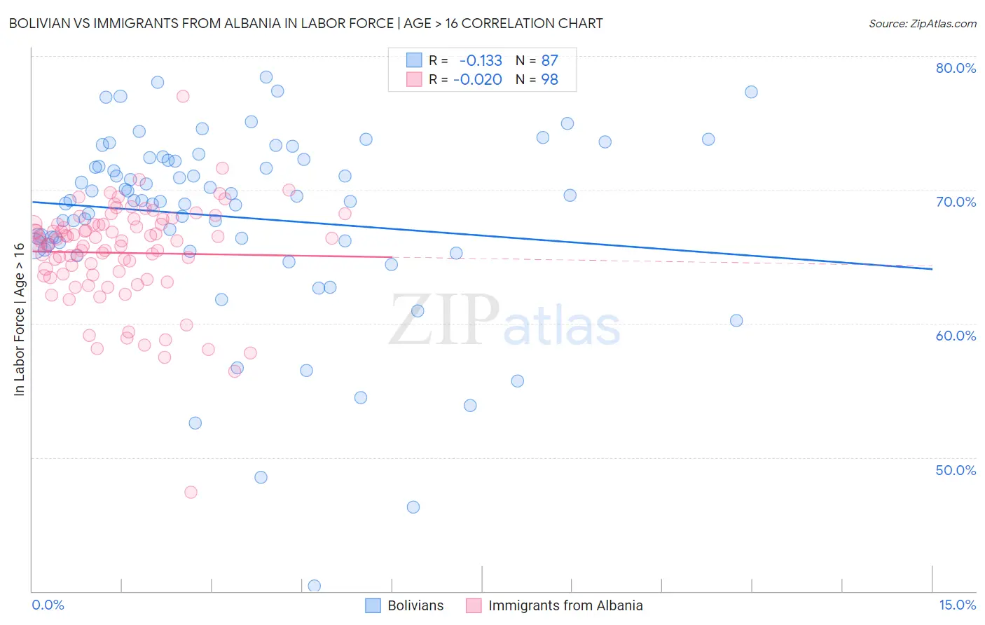 Bolivian vs Immigrants from Albania In Labor Force | Age > 16