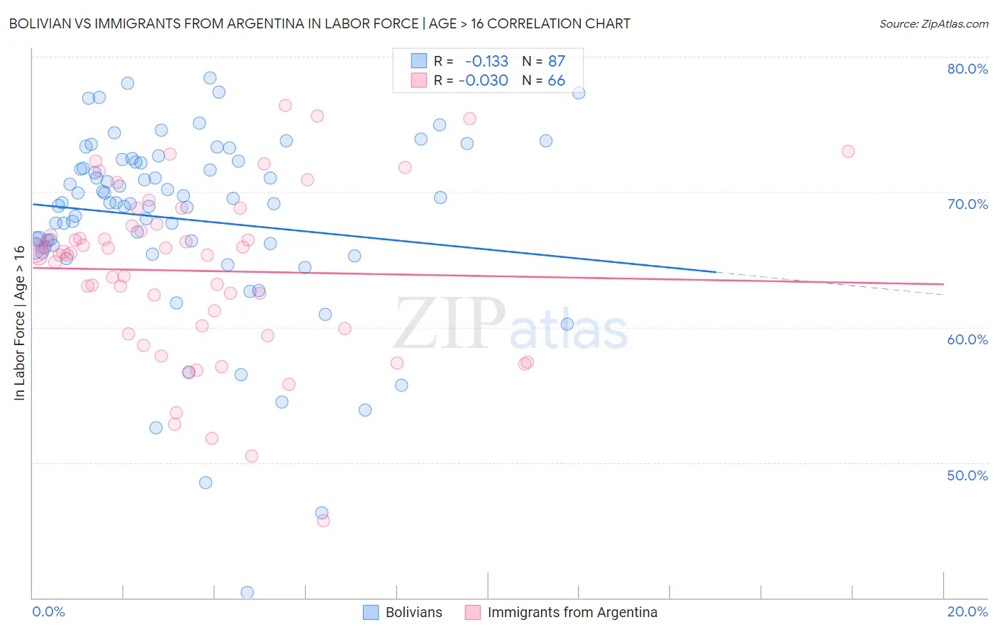 Bolivian vs Immigrants from Argentina In Labor Force | Age > 16