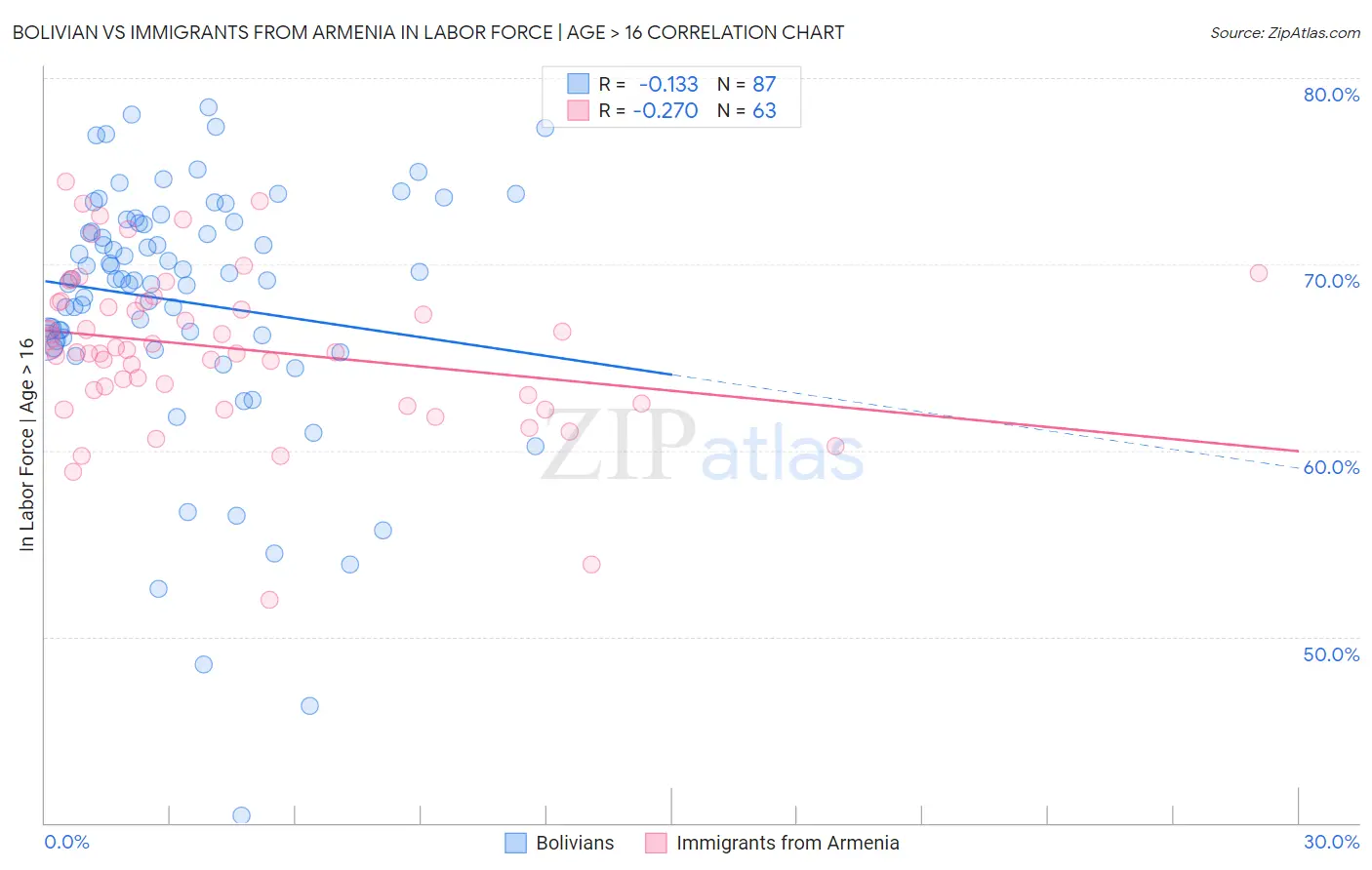 Bolivian vs Immigrants from Armenia In Labor Force | Age > 16