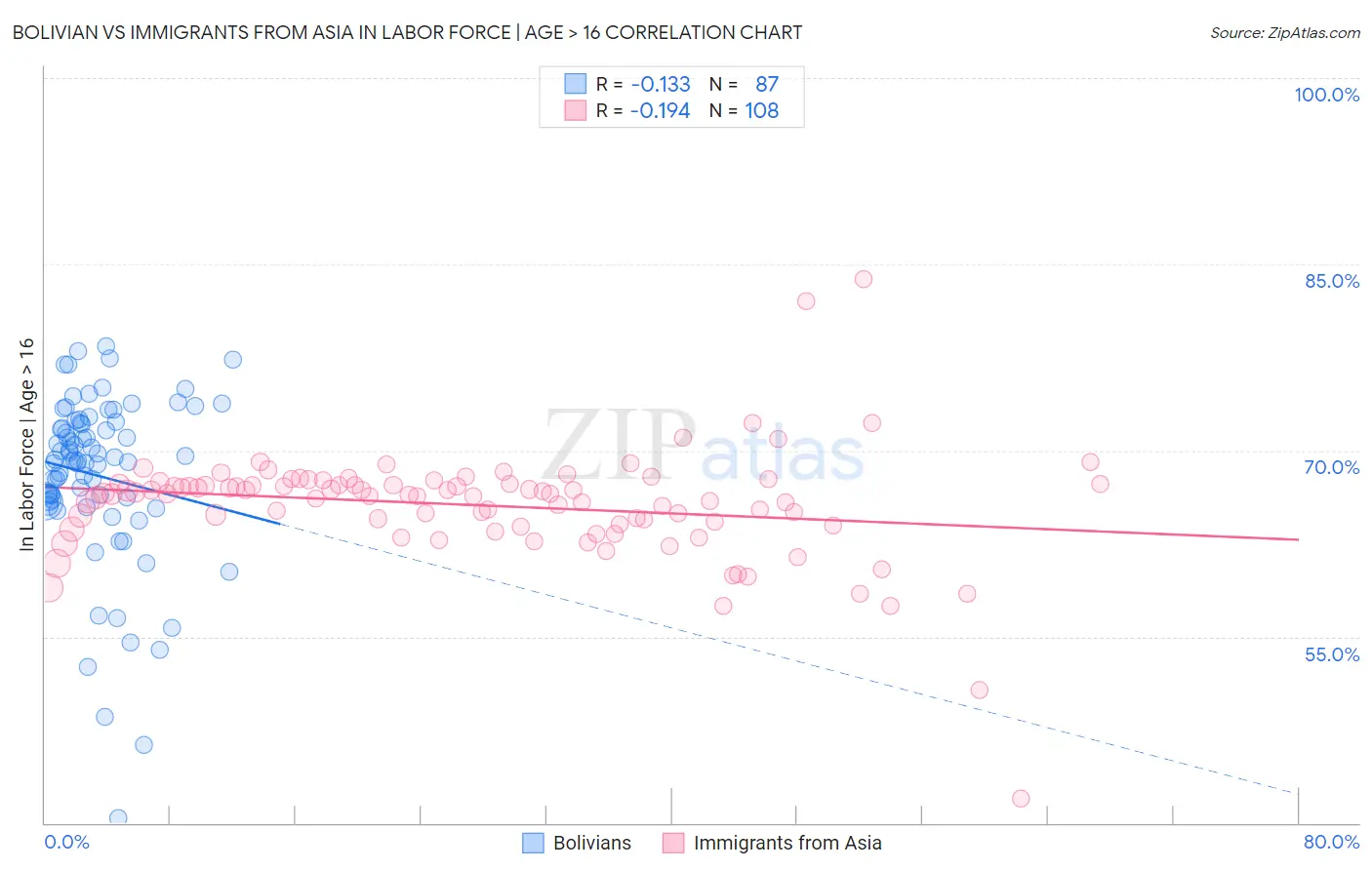 Bolivian vs Immigrants from Asia In Labor Force | Age > 16