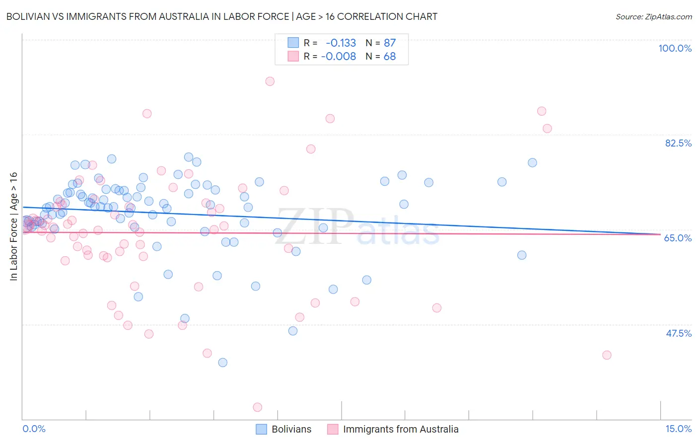 Bolivian vs Immigrants from Australia In Labor Force | Age > 16