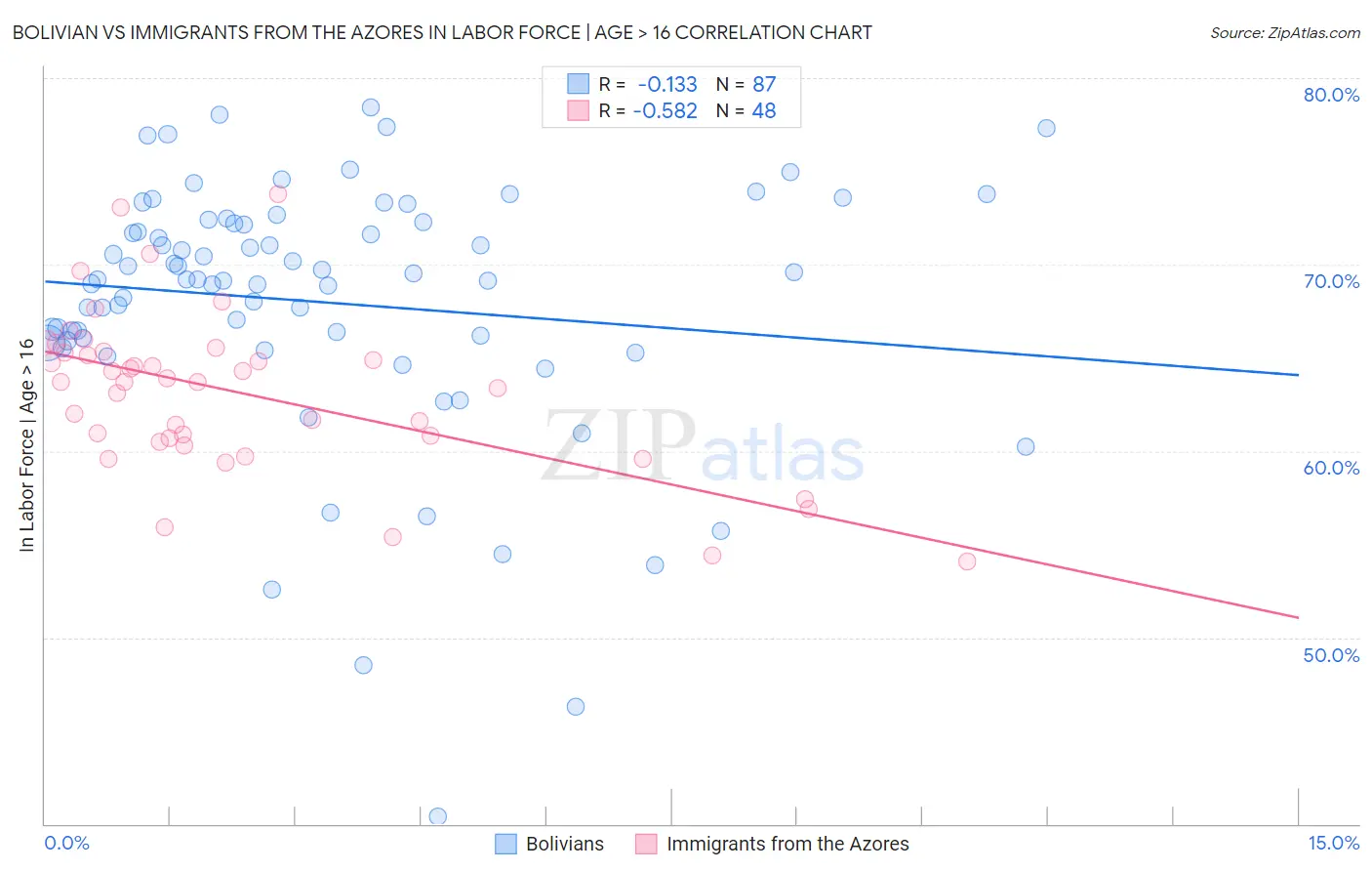 Bolivian vs Immigrants from the Azores In Labor Force | Age > 16