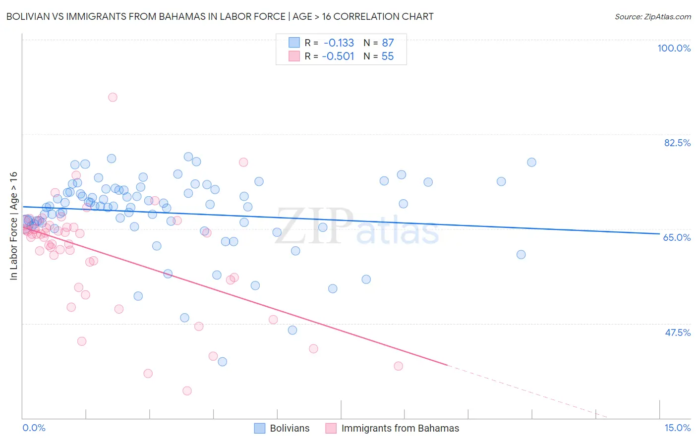 Bolivian vs Immigrants from Bahamas In Labor Force | Age > 16