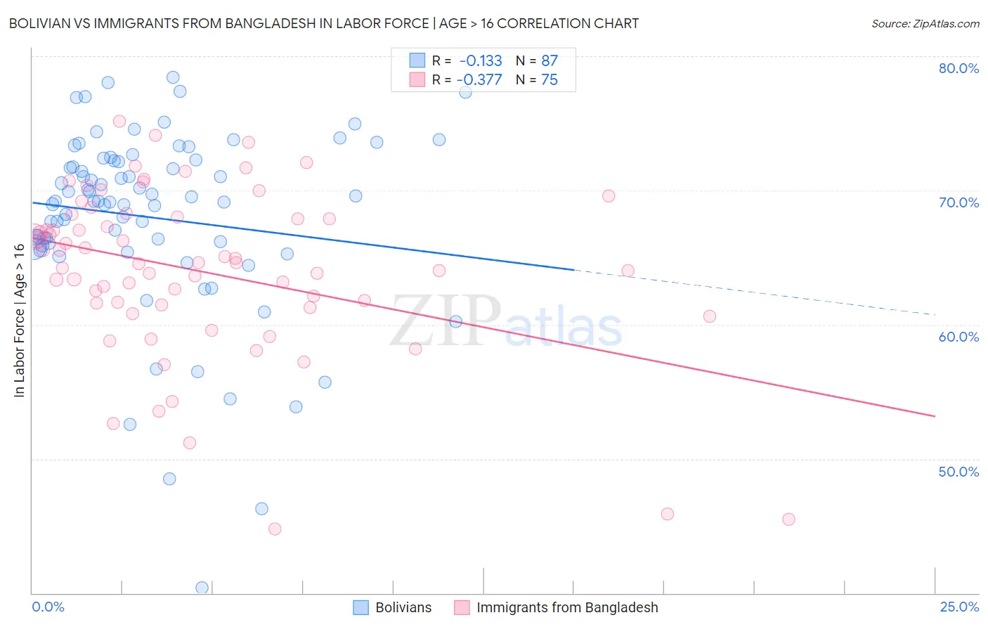 Bolivian vs Immigrants from Bangladesh In Labor Force | Age > 16