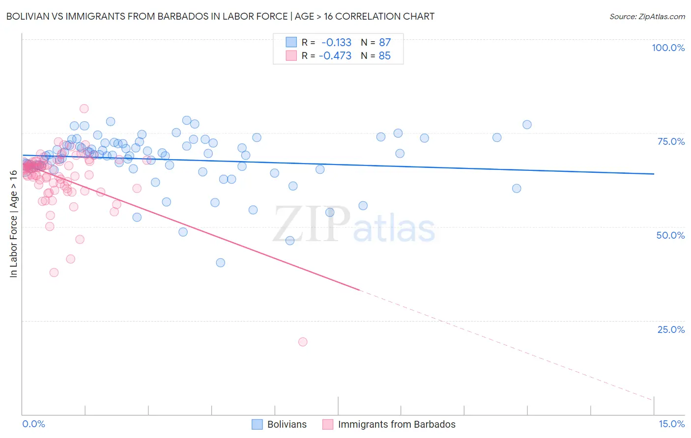 Bolivian vs Immigrants from Barbados In Labor Force | Age > 16