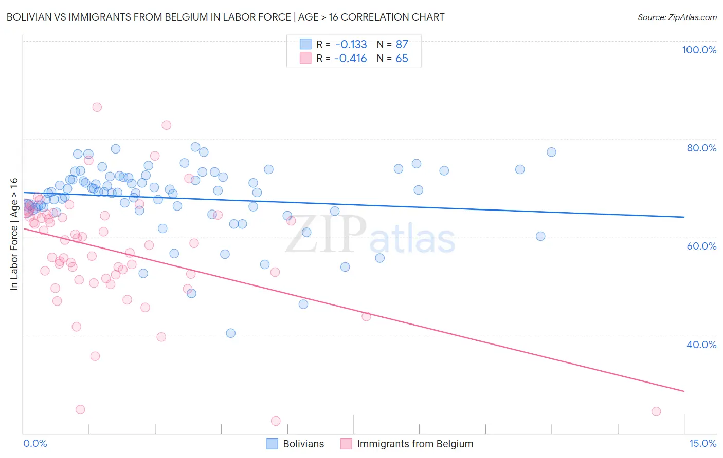 Bolivian vs Immigrants from Belgium In Labor Force | Age > 16