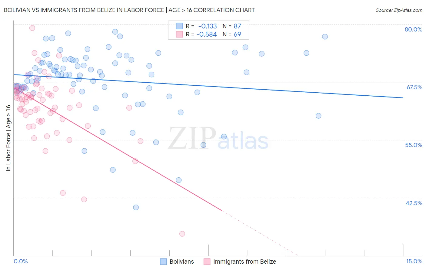 Bolivian vs Immigrants from Belize In Labor Force | Age > 16