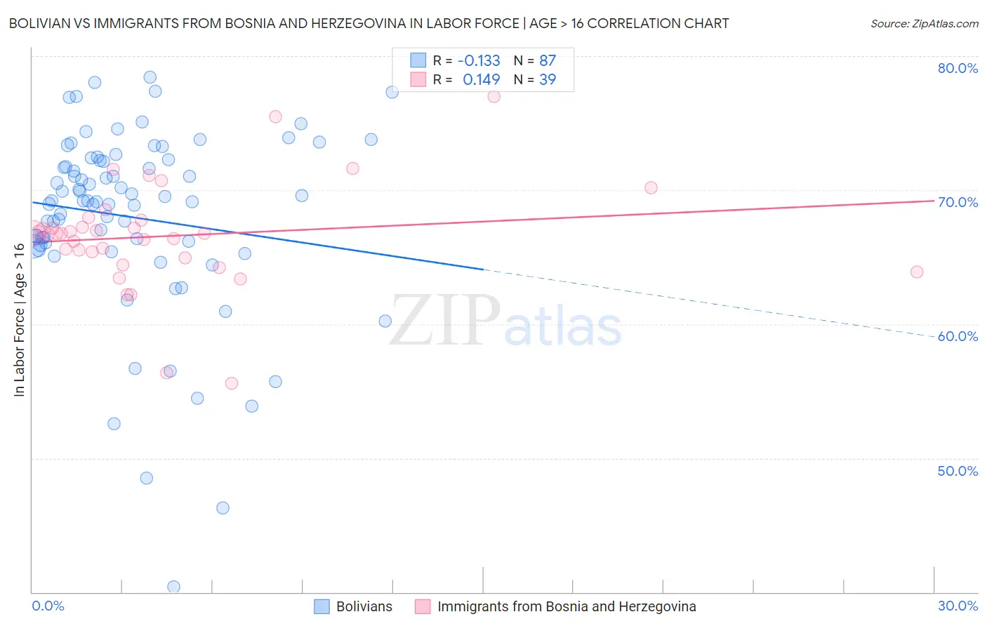 Bolivian vs Immigrants from Bosnia and Herzegovina In Labor Force | Age > 16