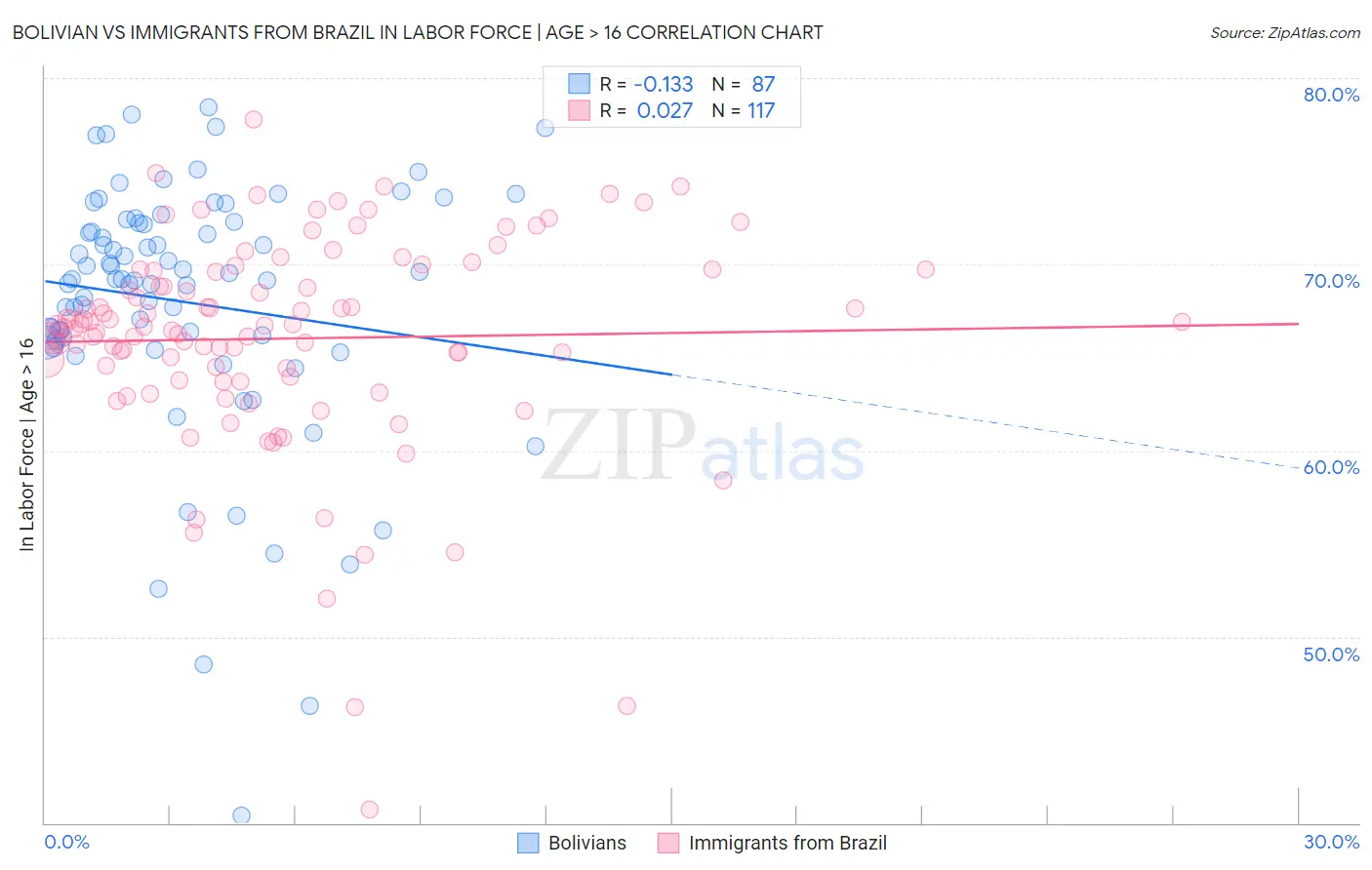 Bolivian vs Immigrants from Brazil In Labor Force | Age > 16