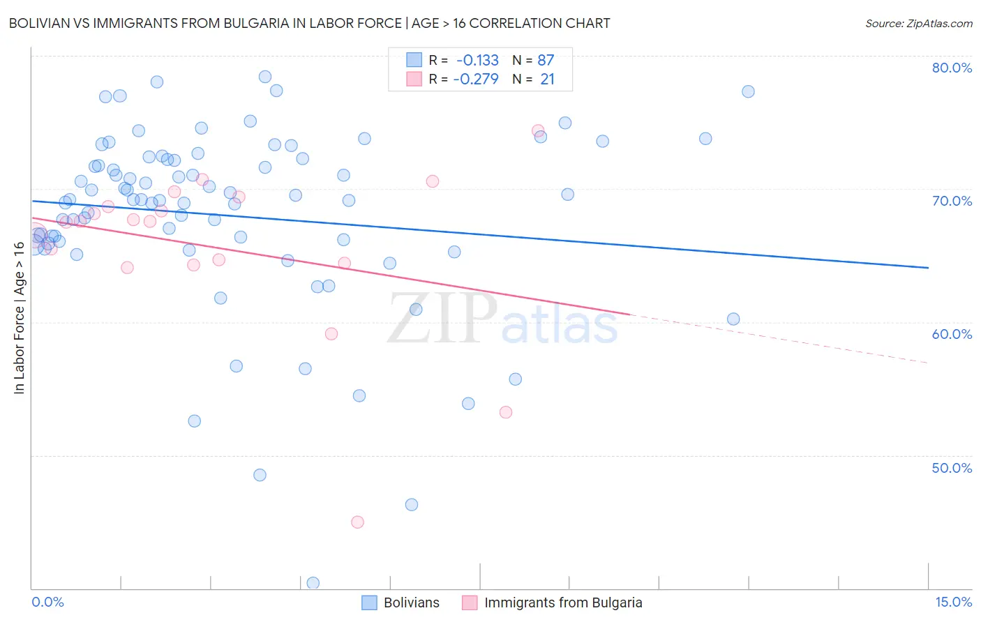 Bolivian vs Immigrants from Bulgaria In Labor Force | Age > 16